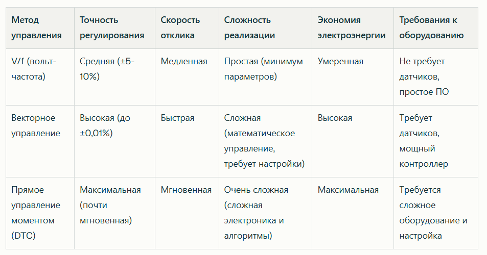 Таблица сравнения методов управления частотными преобразователями