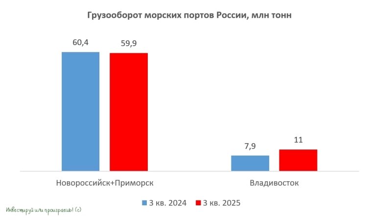 Грузооборот морский портов России