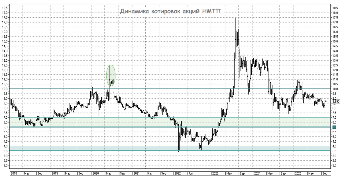 Динамика котировок акций НМТП