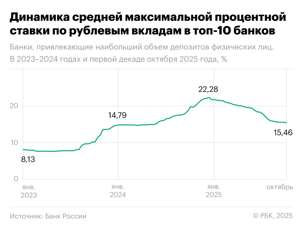 Динамика средней ставки по вкладам в топ-10 банков России. Источник: Банк России, РБК