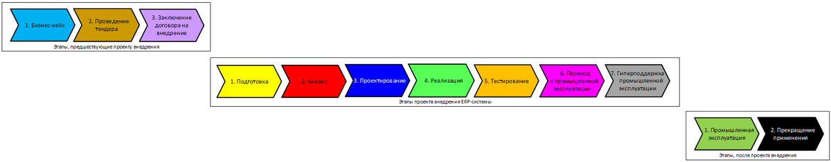 Рис. 1. Типовые этапы жизненного цикла программной системы