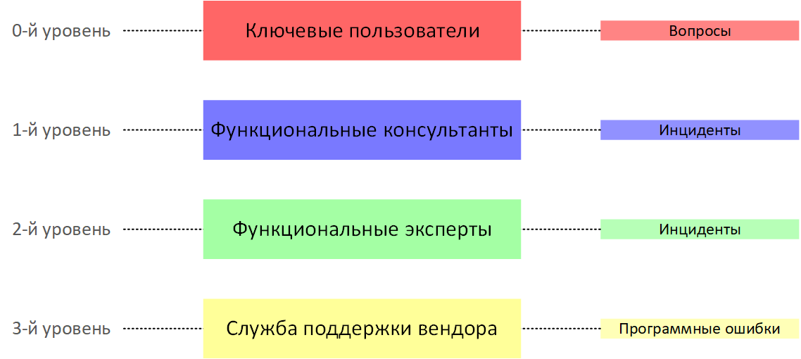 Рис. 2. Пример организации уровней поддержки программного решения