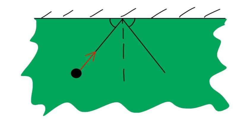 Рисунок 1 – Движение шара до и после соударения со стенкой