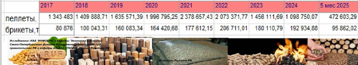 На фото ИАА "ИНФОБИО": Производство древесных топливных гранул и брикетов в РФ в 2017- 5 мес. 2025 гг. (Источник: Росстат и Финансовый университет при правительстве РФ)