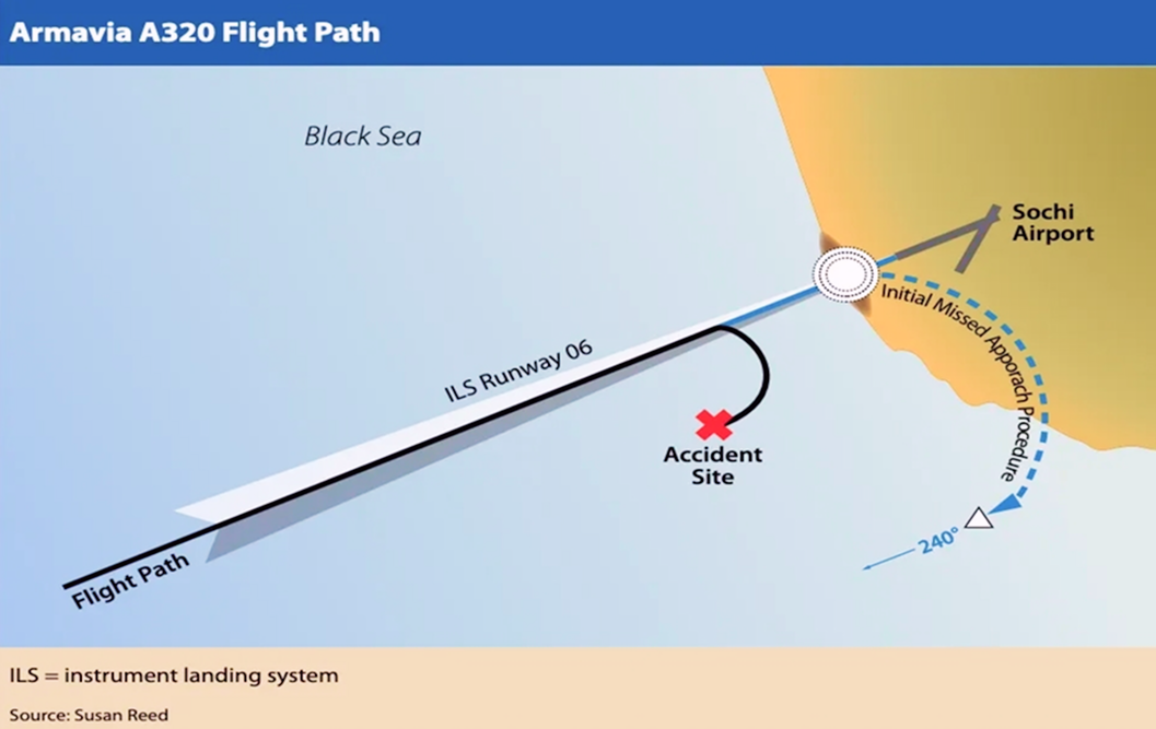 Схема движения