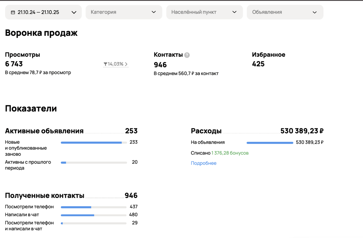 Статистика за последний год, клиент активно вкладывается в рекламу на Авито.