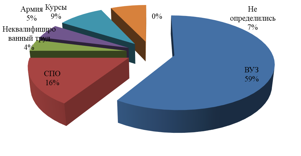 Резульаты проведенного опроса: "Распределение выбора респондентов по каналам получения профессионального образования"