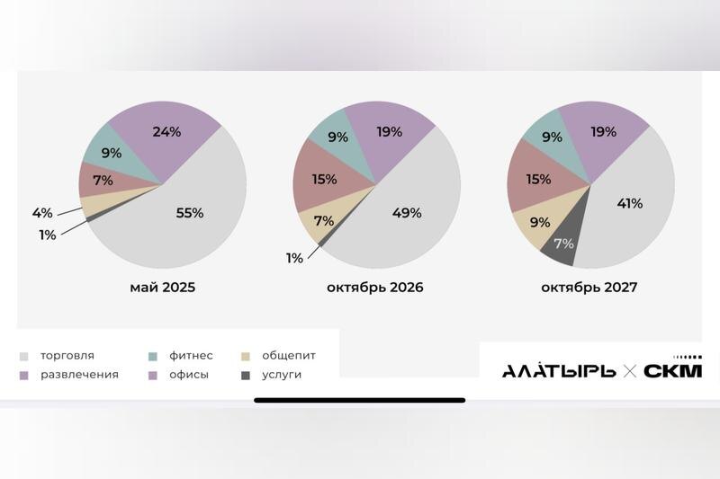    Предоставлено «СКМ-Девелопмент». Схема изменения наполнения ТРЦ «Алатырь» за два года