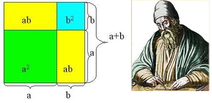 Евклид доказывал формулу квадрата суммы геометрически, без всяких алгебр! Для него это было просто сложение площадей.