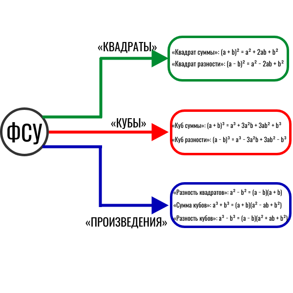Не учите формулы по отдельности! Смотрите на них как на ветви одного дерева. Запомнили логику «Квадрата» — легко понять «Куб».