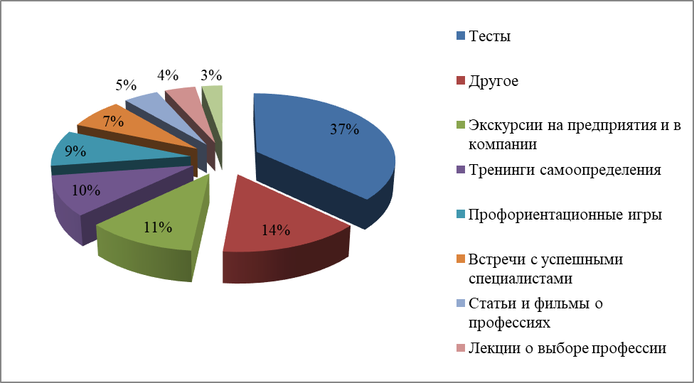 Оценка эффективности методов профориентационной работы