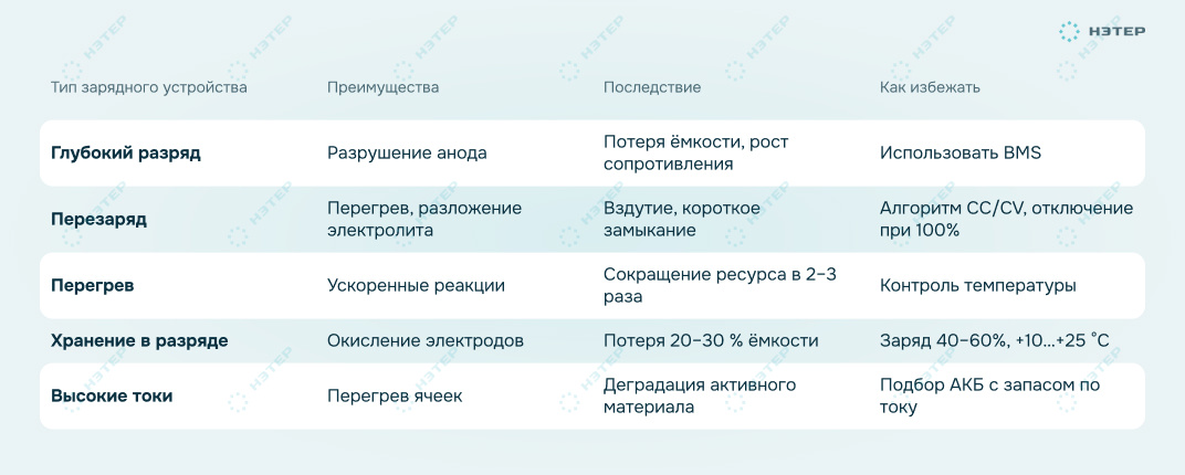 Причины потери ёмкости аккумулятора
