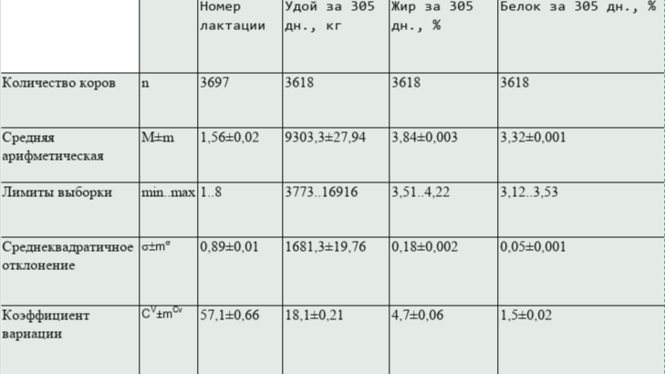 Продуктивный потенциал стада СПК колхоза «Знамя Ленина» (по максимальной лактации)
