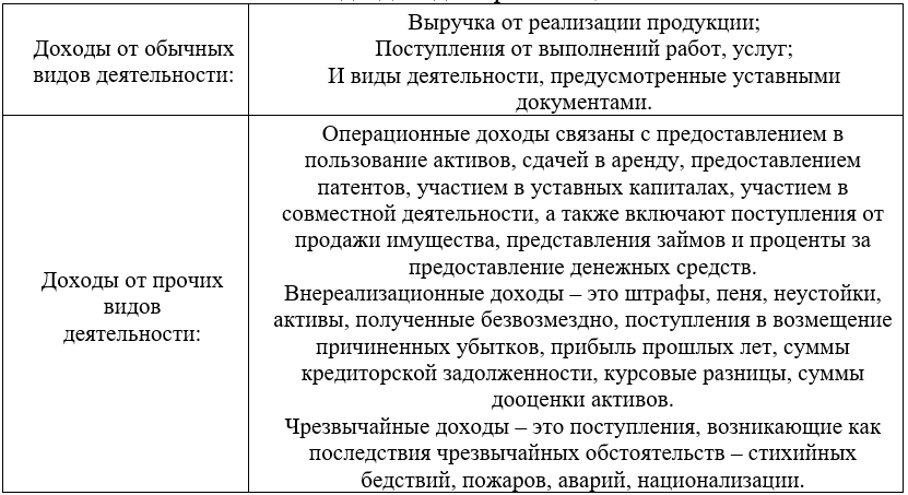 Виды доходов организации
