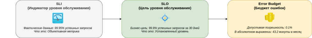 Связь SLI, SLO и Бюджета ошибок