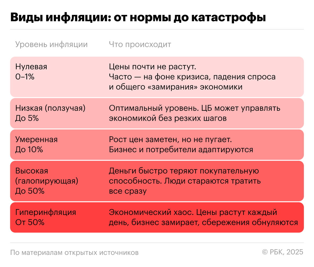 РБК📷Виды инфляции: от нормы до катастрофы