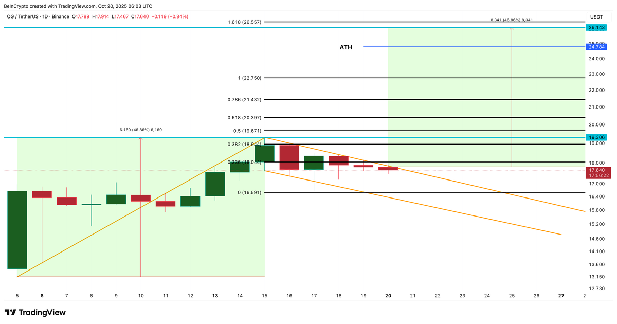    Анализ цены OG: TradingView Евгения Лиходей