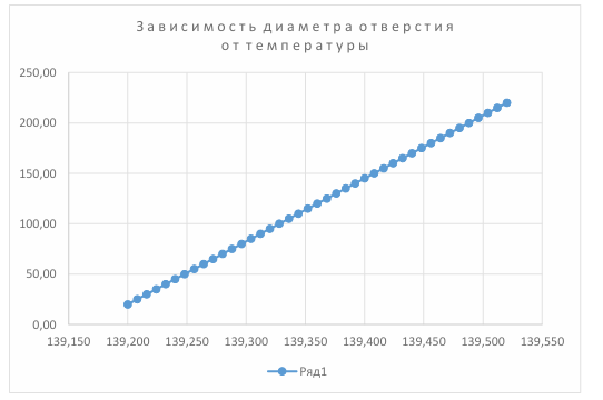 Рисунок 2 - График