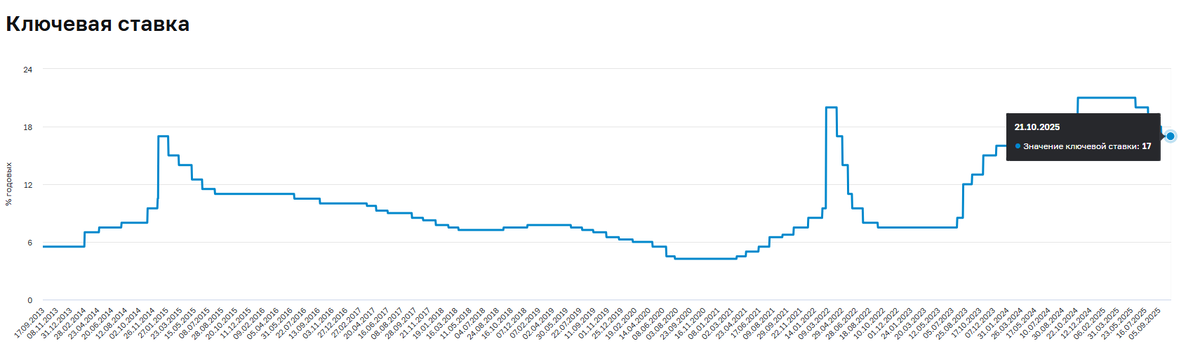 Динамика ключевой ставки с сайта Центрального Банка. 