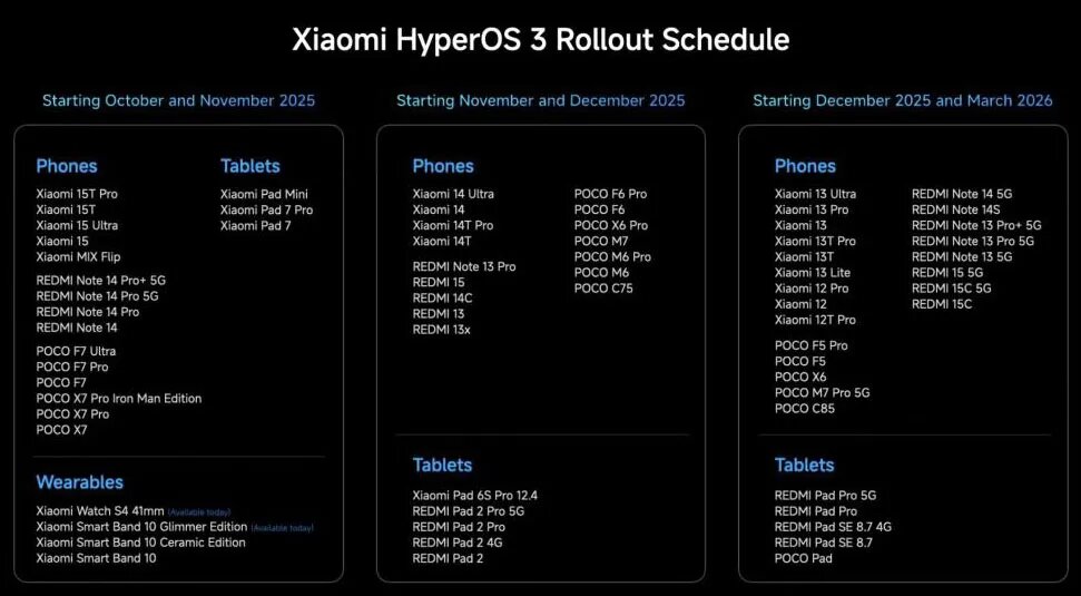 Официальный график выпуска глобальных сборок HyperOS 3