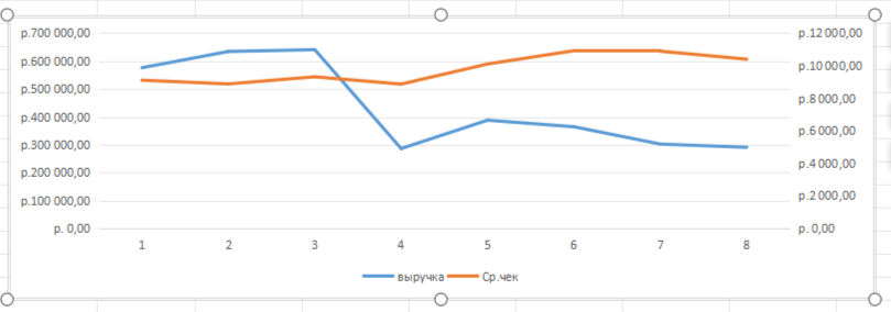 Динамика выручки и среднего чека