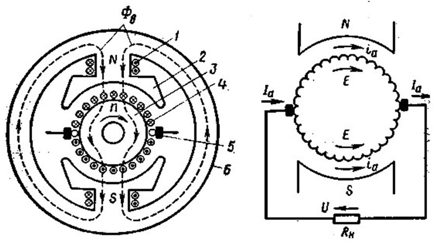 Рис. 1. Электромагнитная схема двухполюсной машины постоянного тока и эквивалентная схема её обмотки якоря: 1 – обмотка возбуждения; 2 – главные полюсы; 3 – якорь; 4 – обмотка якоря; 5 – щётки; 6 – корпус (станина)