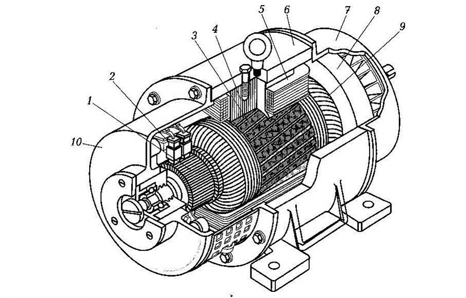 Рис. 2.: 1 – коллектор; 2 – щетки; 3 – сердечник якоря; 4 – главный полюс; 5 – катушки обмотки возбуждения; 6 – корпус (станина); 7 – подшипниковый щит; 8 – вентилятор; 9 – обмотка якоря.