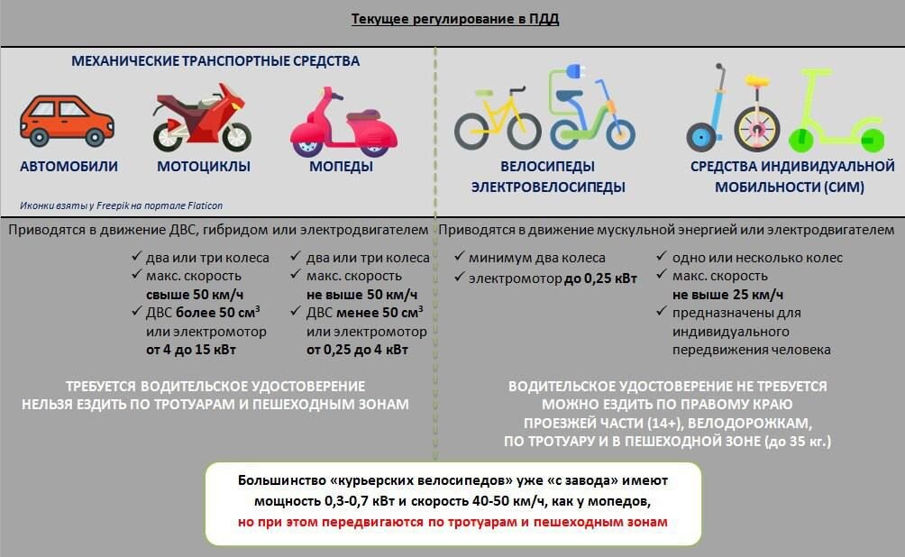    Текущее регулирование в ПДД / Источник: © Совет при Президенте Российской Федерации по развитию гражданского общества и правам человека