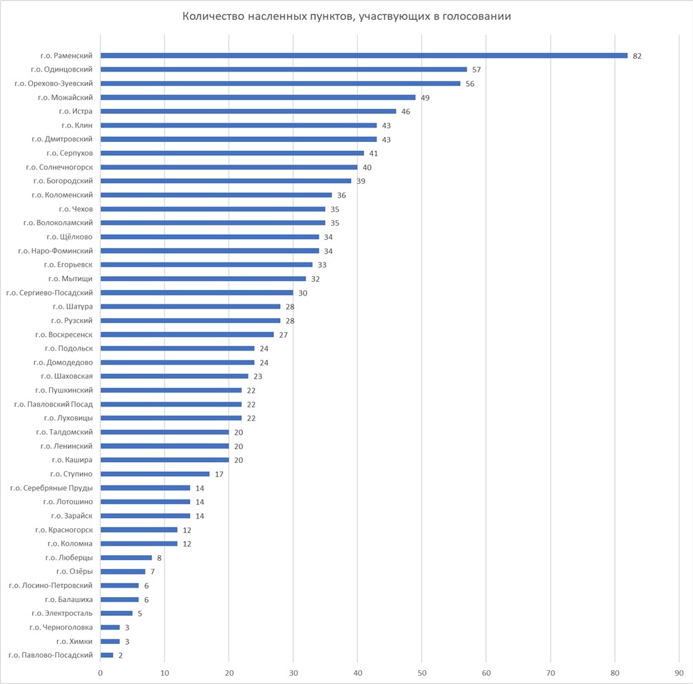 Количество населенных пунктов Подмосковья, участвующих в голосовании