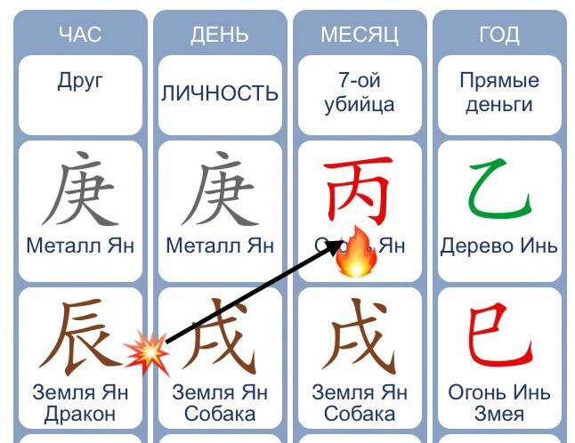 Карта октября месяца. 
Столкновение в Земных Ветвях  Дракона и Собаки(нижний ряд) с проявленным Янским Огнем , выраженным по 10ти Божествам 7м убийцей. Это божество любит нарушать правила. Совершать противозаконные действия.