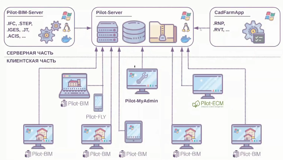 Схема работы Pilot-BIM