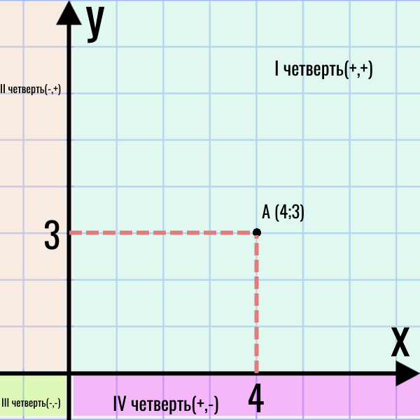 Так выглядит наш главный навигационный инструмент. Четыре четверти, две оси и универсальный «адрес» для любой точки.