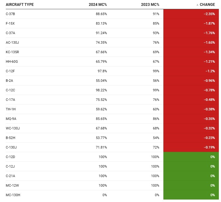 Показатели боеготовности ВВС США