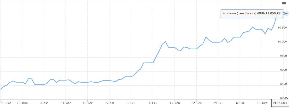 Динамика роста цены за последние 3 месяца.