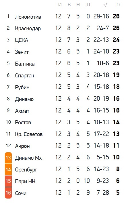 Турнирная таблица чемпионата России по футболу после 12 тура. Источник Спорт-Экспресс.