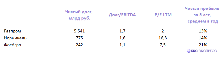 1–3 — с учетом данных за последние 12 отчетных месяцев (LTM)