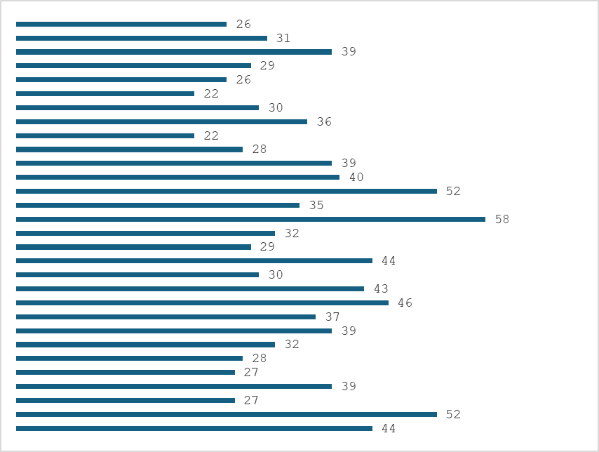 Диаграмма 1. Индивидуальные возрастные значения участниц .
