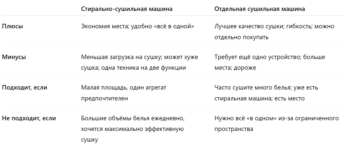 Сравнение: отдельная сушилка или стирально-сушильная машина?