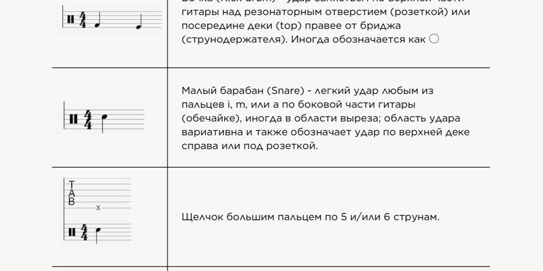 Гайд по обозначениям в фингерстайле