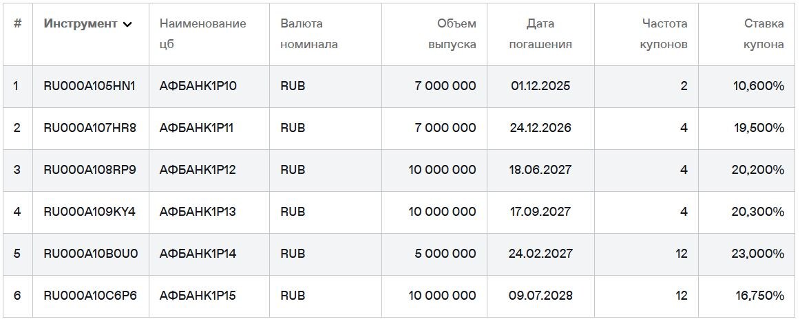 Список облигаций АвтоФинанс Банк на 22.10.2025. Источник: сайт Мосбиржи