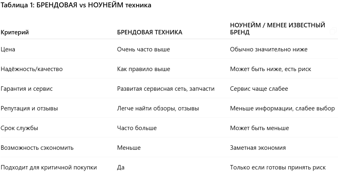 БРЕНДОВАЯ vs НОУНЕЙМ техника
