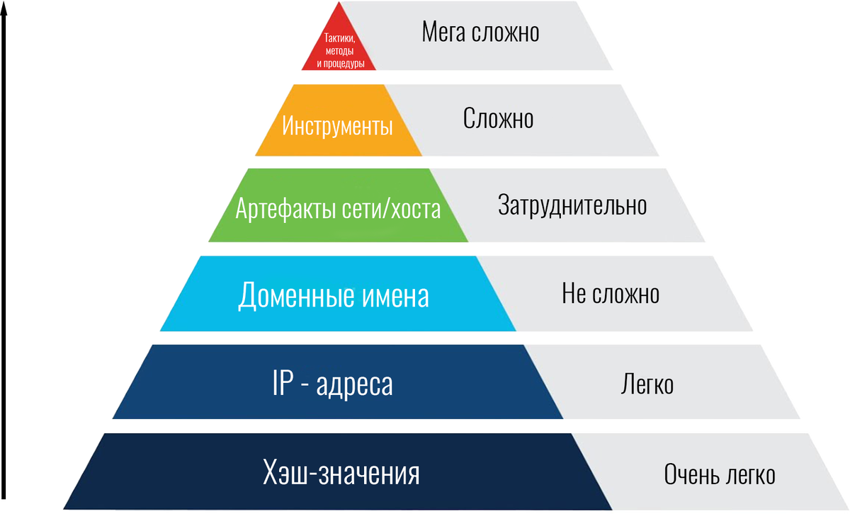 Уровни пирамиды боли - Дэвида Бьянко