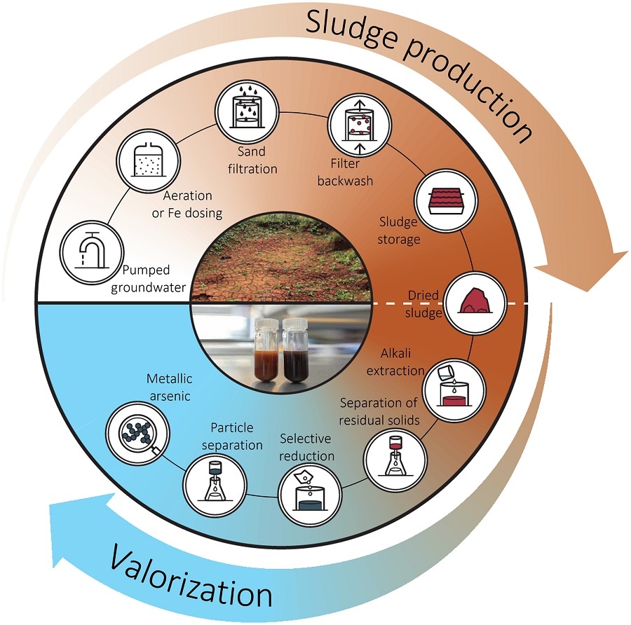 Концептуальная схема удаления мышьяка из грунтовых вод и переработки получаемых при этом отходов. 