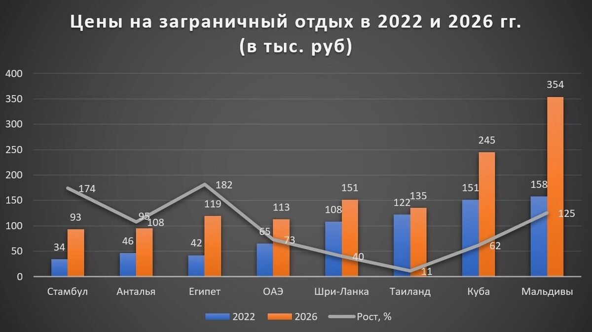 Сколько стоят туры за границу в 2026 году: данные АТОР и российских туроператоров, минимальные цены. Фото: 1MI