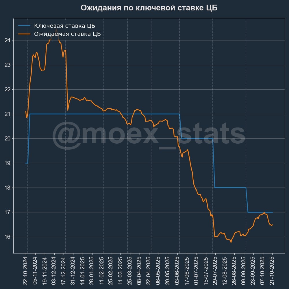 Ожидания по ключевой ставки (источник: moex_stats)