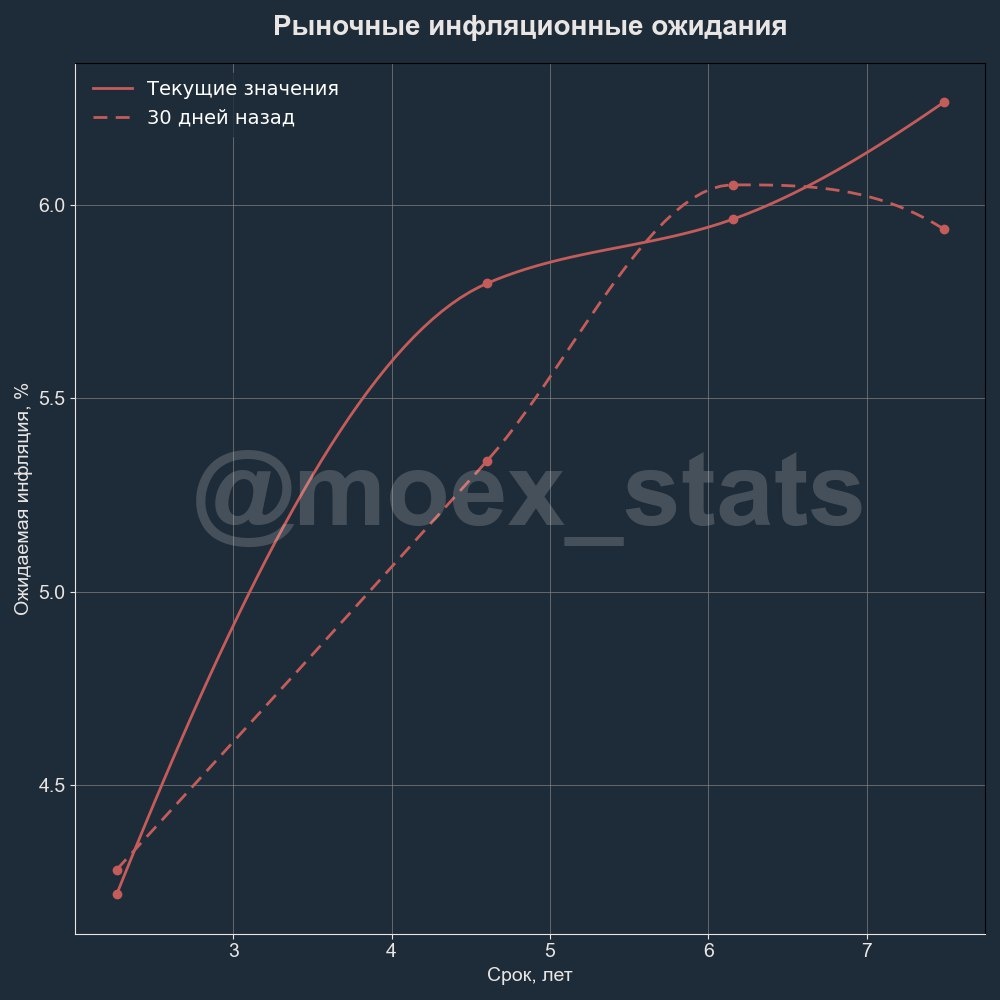 Рыночные инфляционные ожидания (источник: moex_stats)