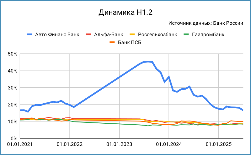 Динамика норматива Н1.2.