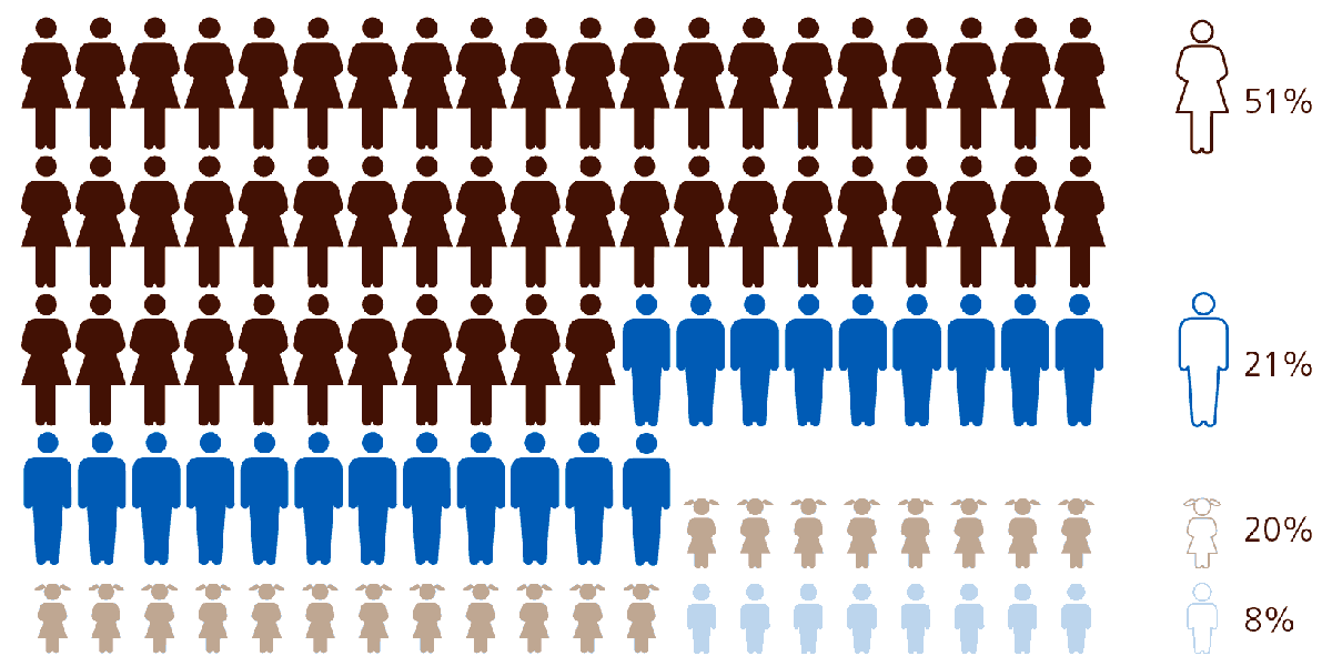 Более 70 % жертв торговли людьми в мире — женщины и дети