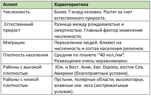 Таблица: Численность населения Земли. Размещение населения