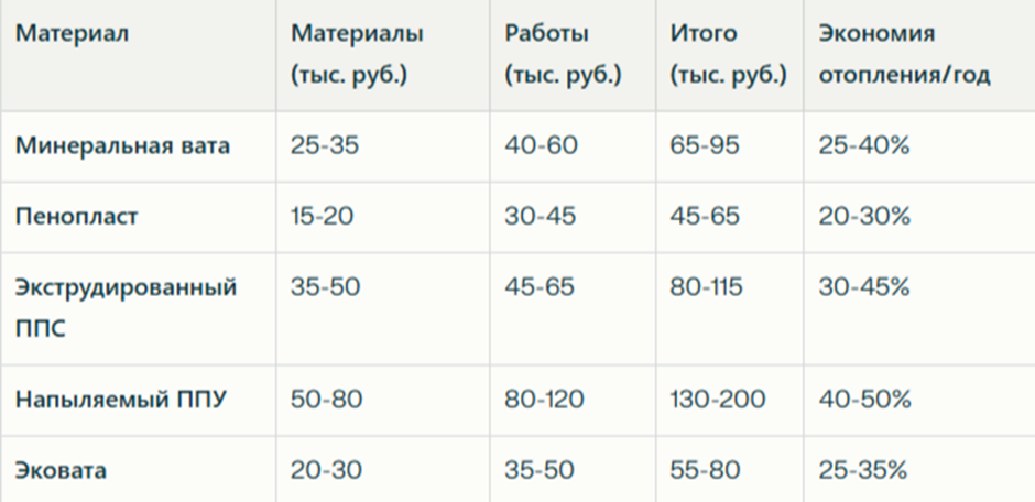 Сравнительная таблица стоимости утепления дома